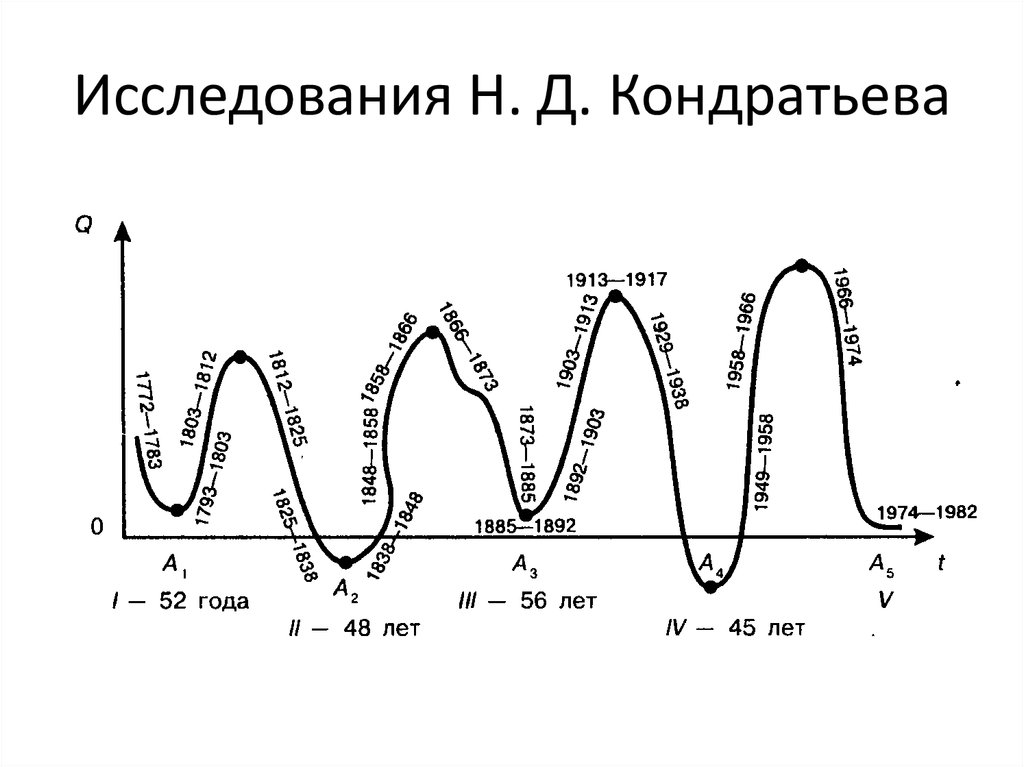 Исследования Н. Д. Кондратьева
