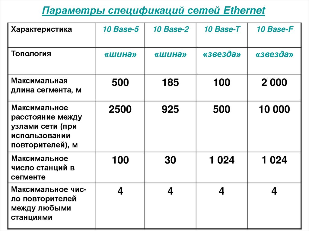 Параметры спецификаций сетей Ethernet