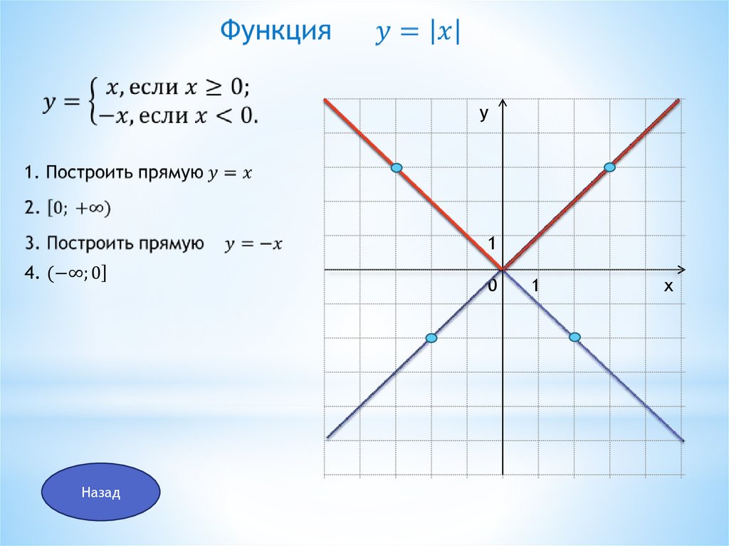 Постройте прямую y 4. Решение модуля графическим способом. Как построить прямую. Построить график линейного уравнения с модулем. Методы графического решения линейных уравнений с модулями.