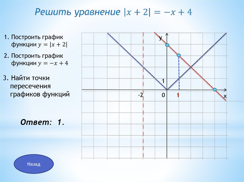 График модуля функции решение. График уравнения с модулем. Графики уравнений с модулями. Графики линейных уравнений с модулями. Построение графиков уравнений с модулем.