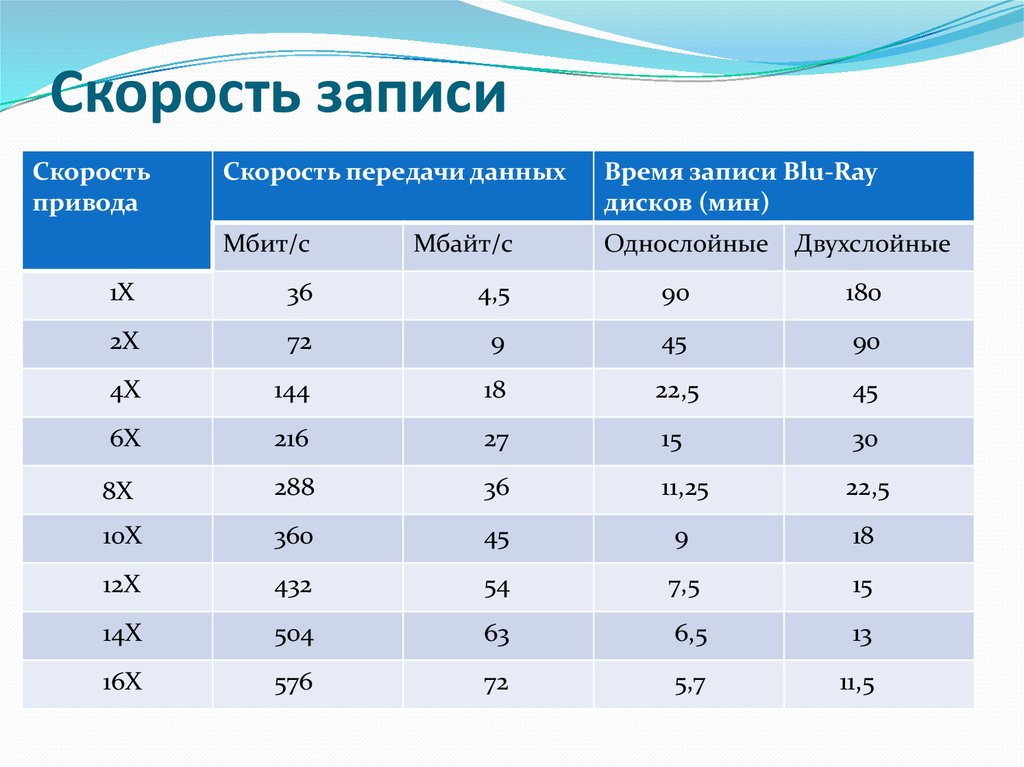 На какой скорости записывать