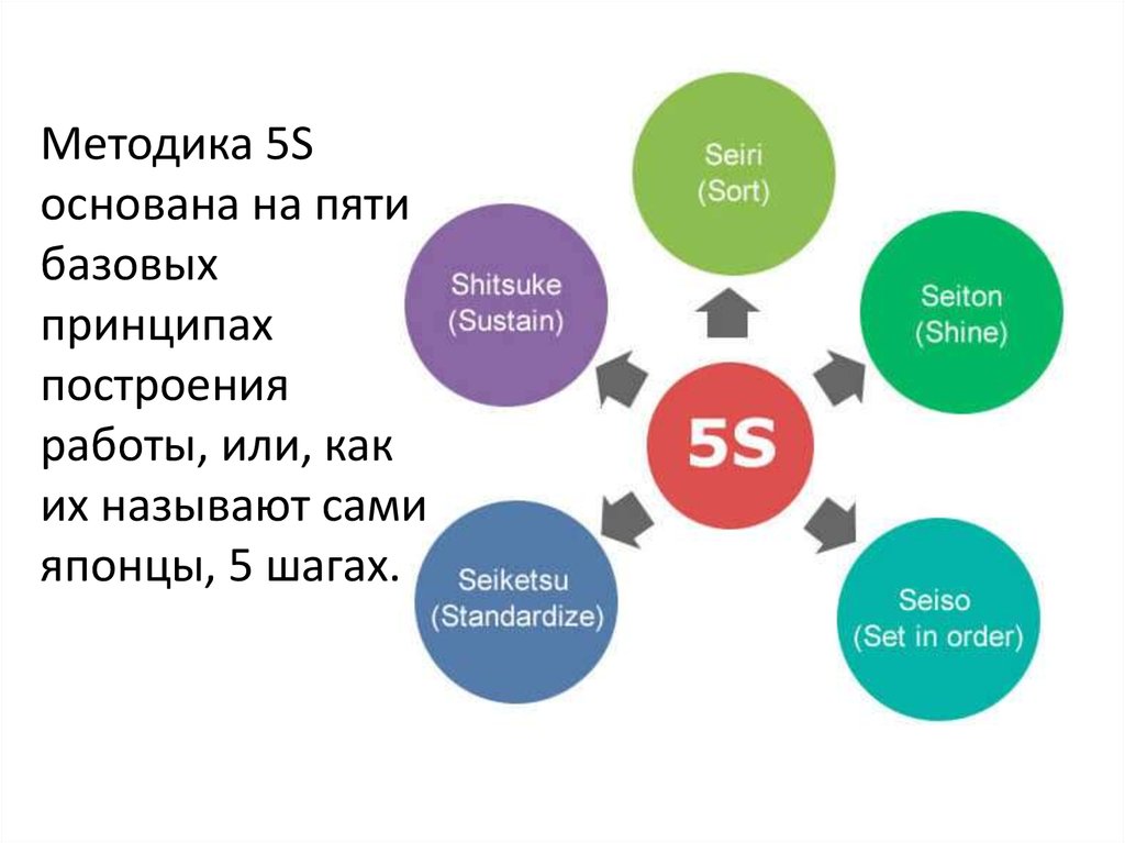 Принцип 5 s