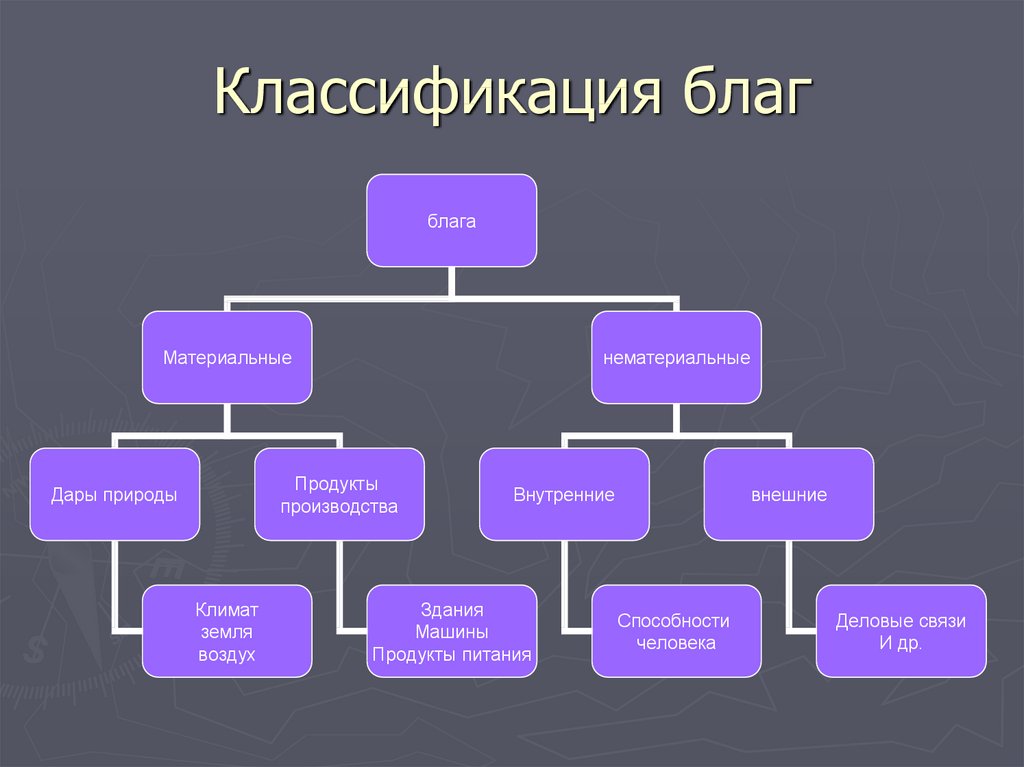 Схема экономические блага