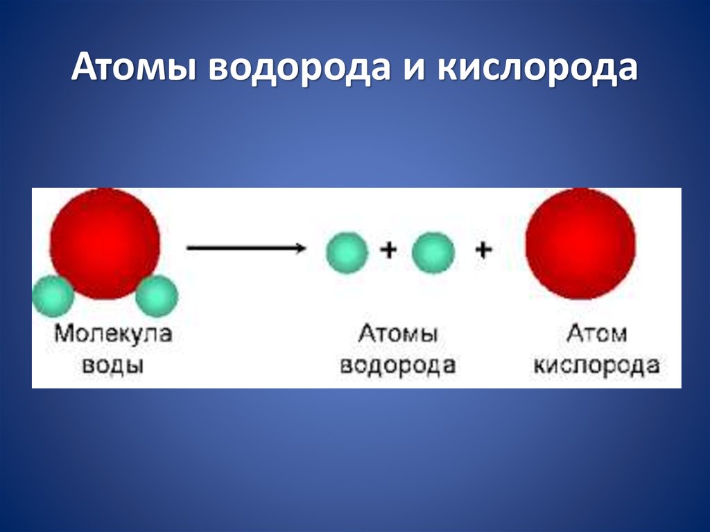 Атом водорода полученные результаты. Атомы и молекулы. Молекулы воды кислорода водорода. Атом водорода и молекула воды. Атомы кислорода и водорода.