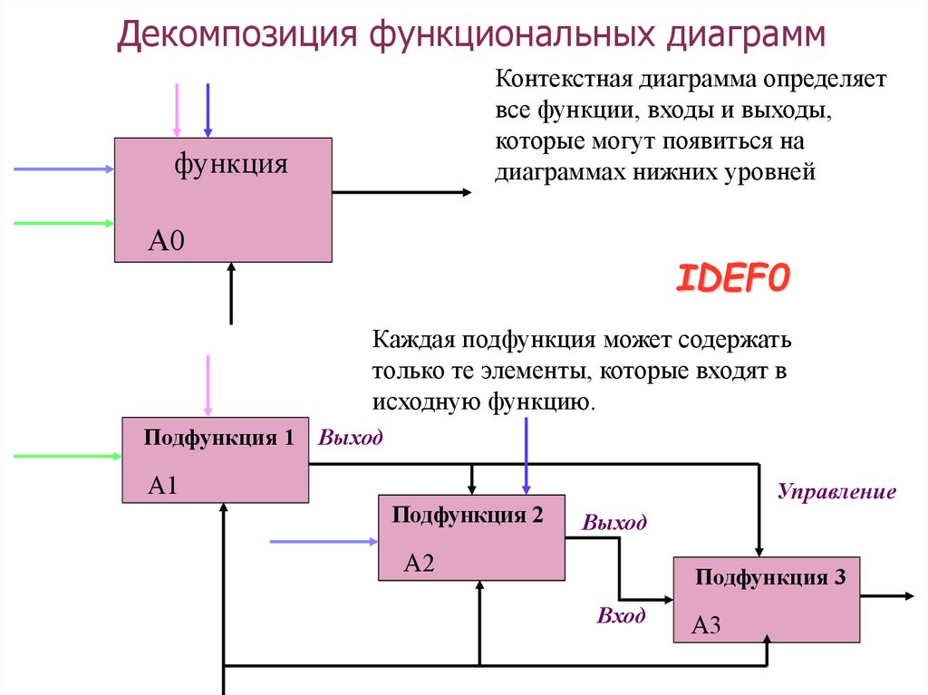 Функциональная диаграмма