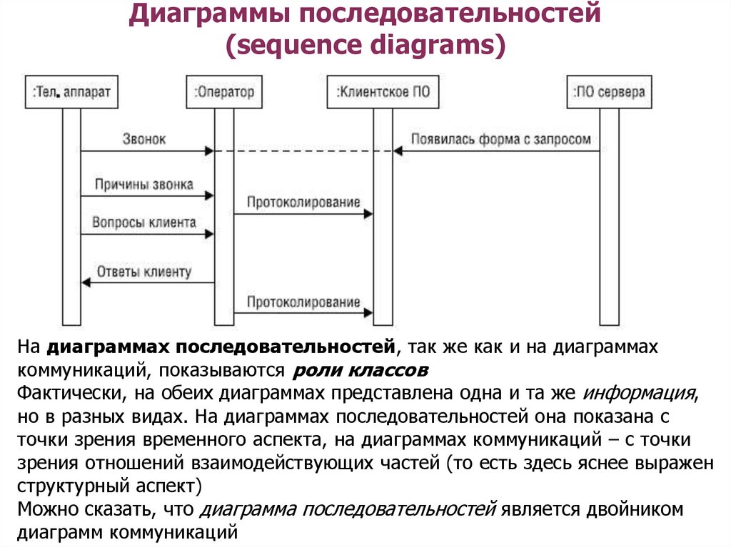 Что такое диаграмма последовательностей