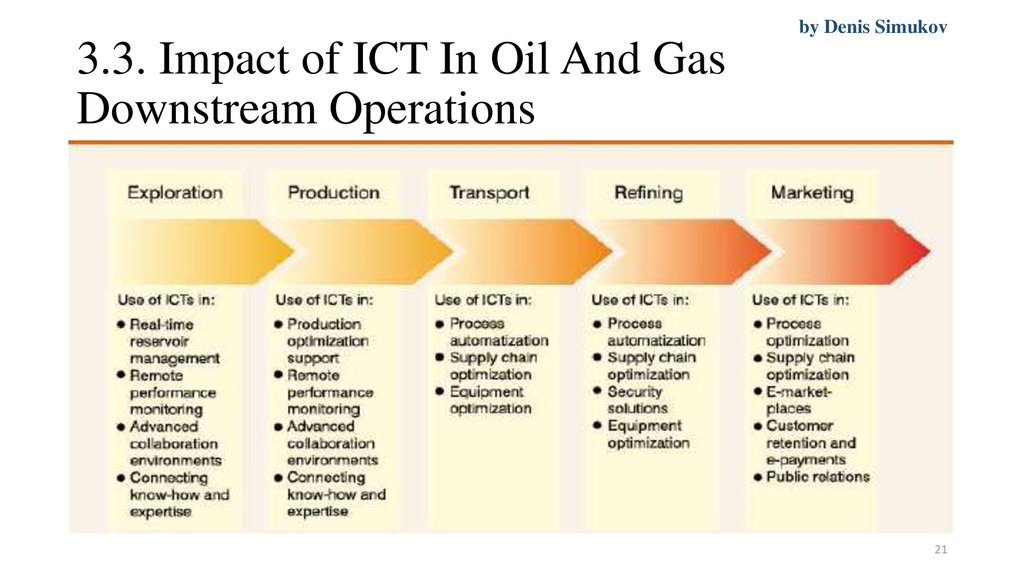 3.3. Impact of ICT In Oil And Gas Downstream Operations