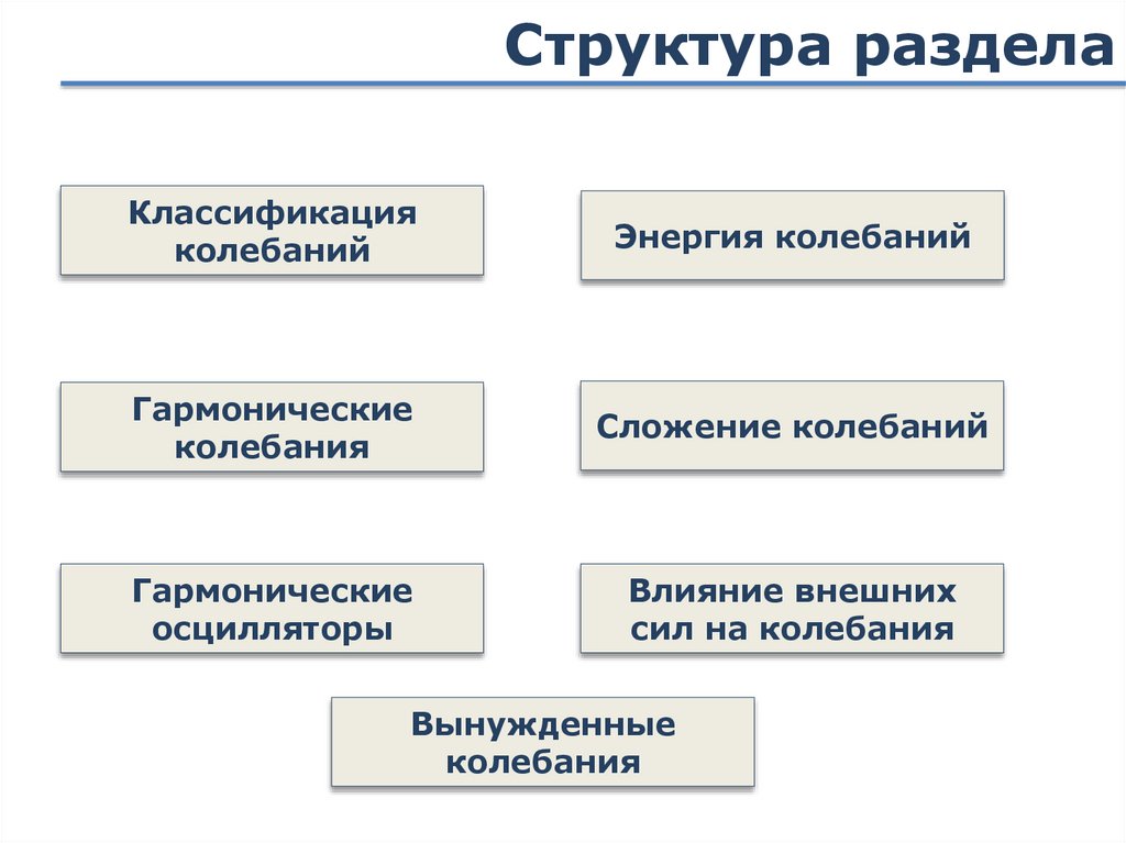 Структура разделов