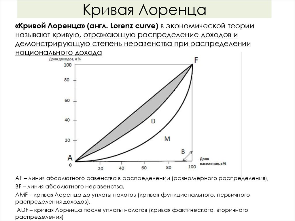 Кривая лоренца. Кривая Лоренца характеризует неравенство в распределении доходов. График неравенства доходов (кривая Лоренца). Кривая Лоренца линия абсолютного равенства. Методология Парето—Лоренца—Джини.