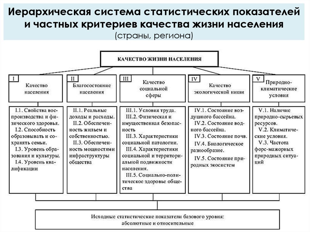 Сферы качества жизни. Система показателей качества жизни населения. Показатели отражающие качество жизни. Показатели и индикаторы качества жизни. Структура показателей качества жизни.