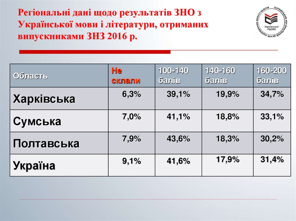Регіональні дані щодо результатів ЗНО з Української мови і літератури, отриманих випускниками ЗНЗ 2016 р.