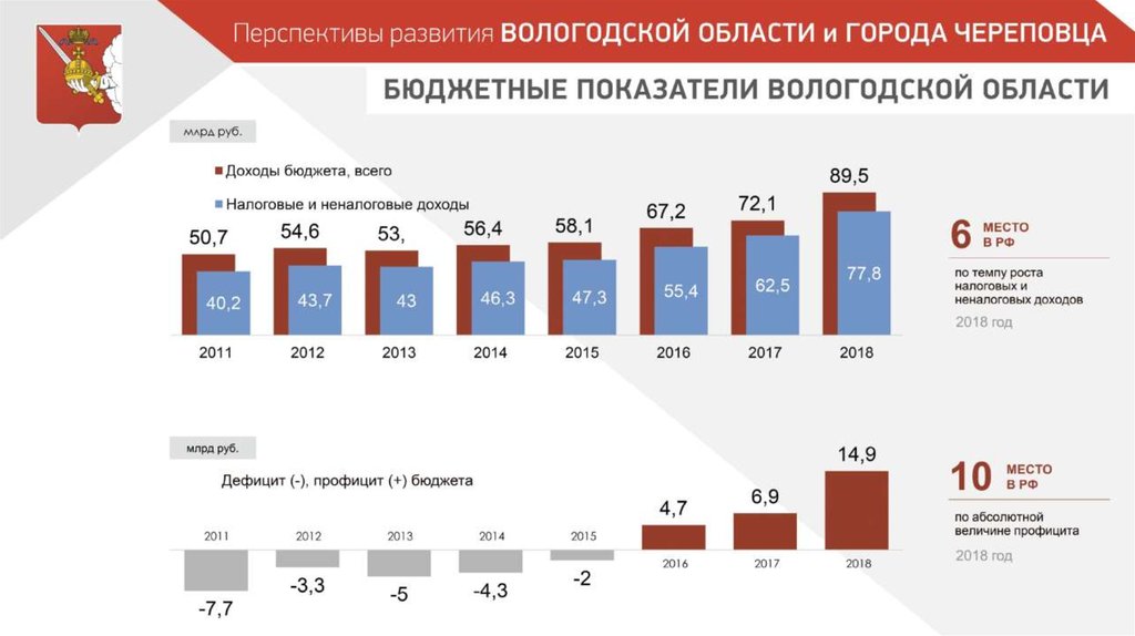 Инвестиционные проекты вологодской области официальный сайт