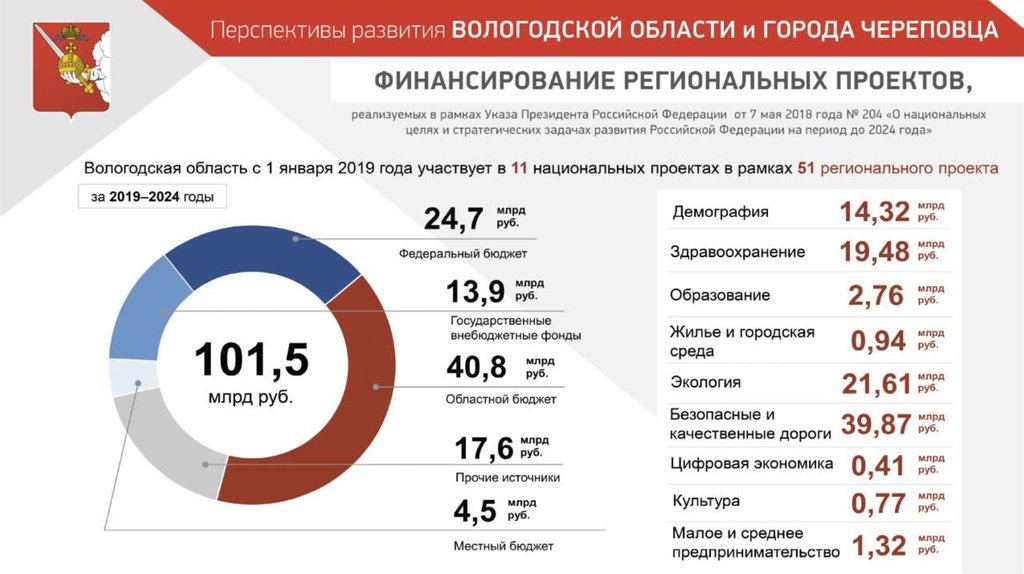 Самый большой объем финансирования из федерального бюджета приходится на региональный проект рт