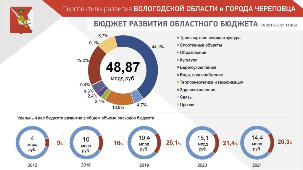 Инвестиционные проекты вологодской области официальный сайт