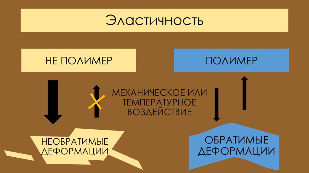 Эластичность