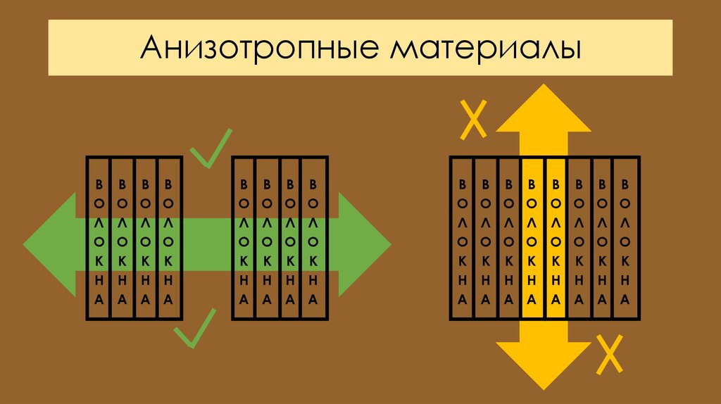 Анизотропные материалы