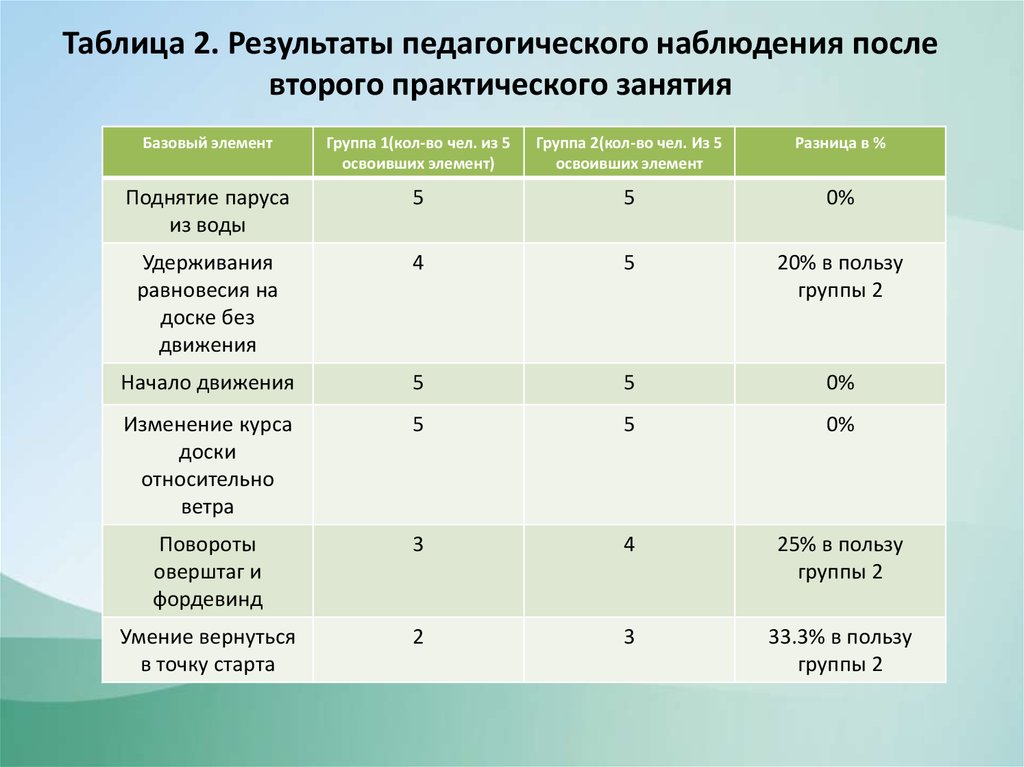 Педагогическое наблюдение должно иметь цель и план