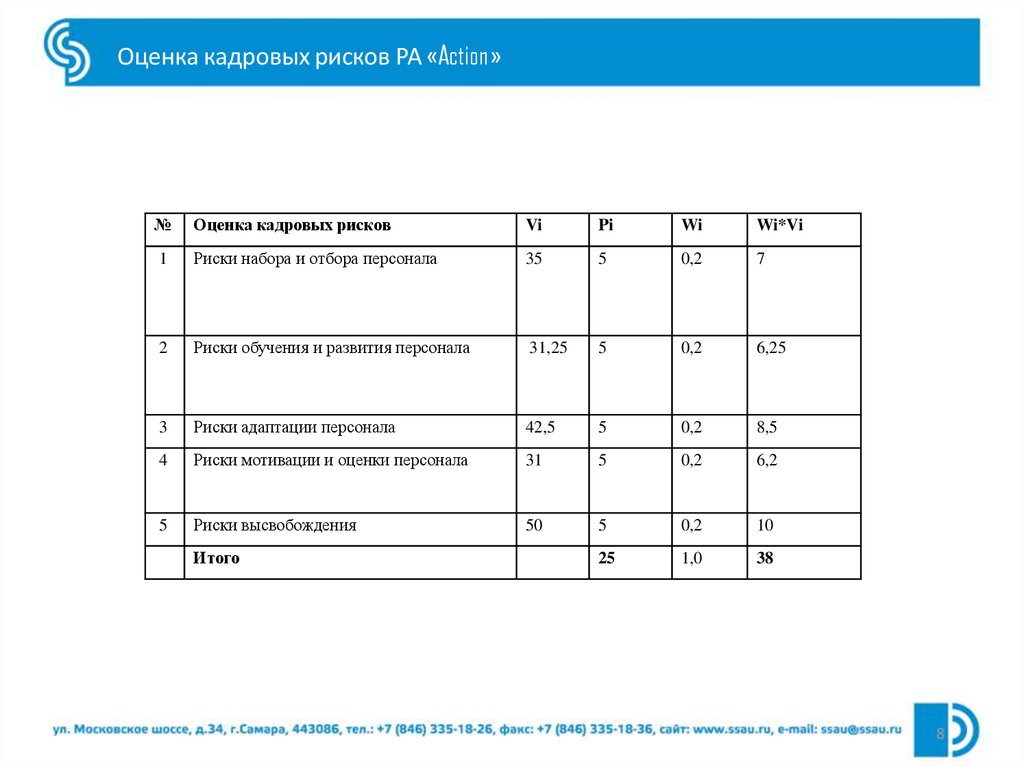 Оценка 8. Оценка кадровых рисков. Кадровые риски и их оценка. Характеристика кадровых рисков. Кадровые риски классификация.
