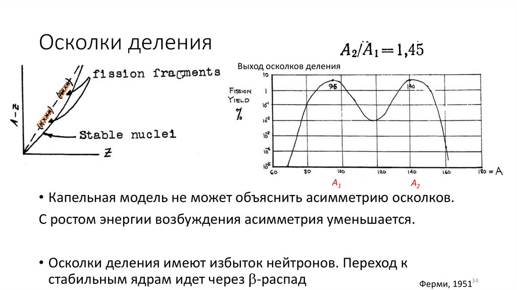 Осколки деления