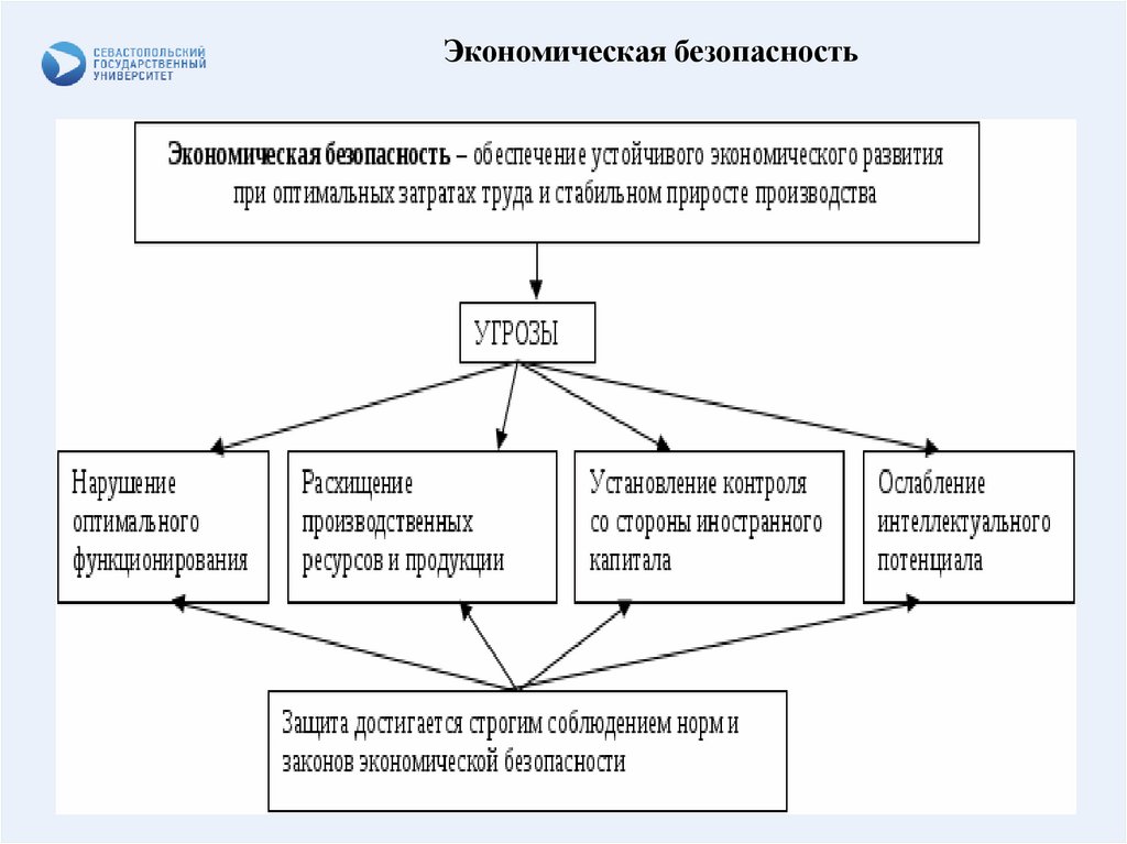 Структура национального проекта