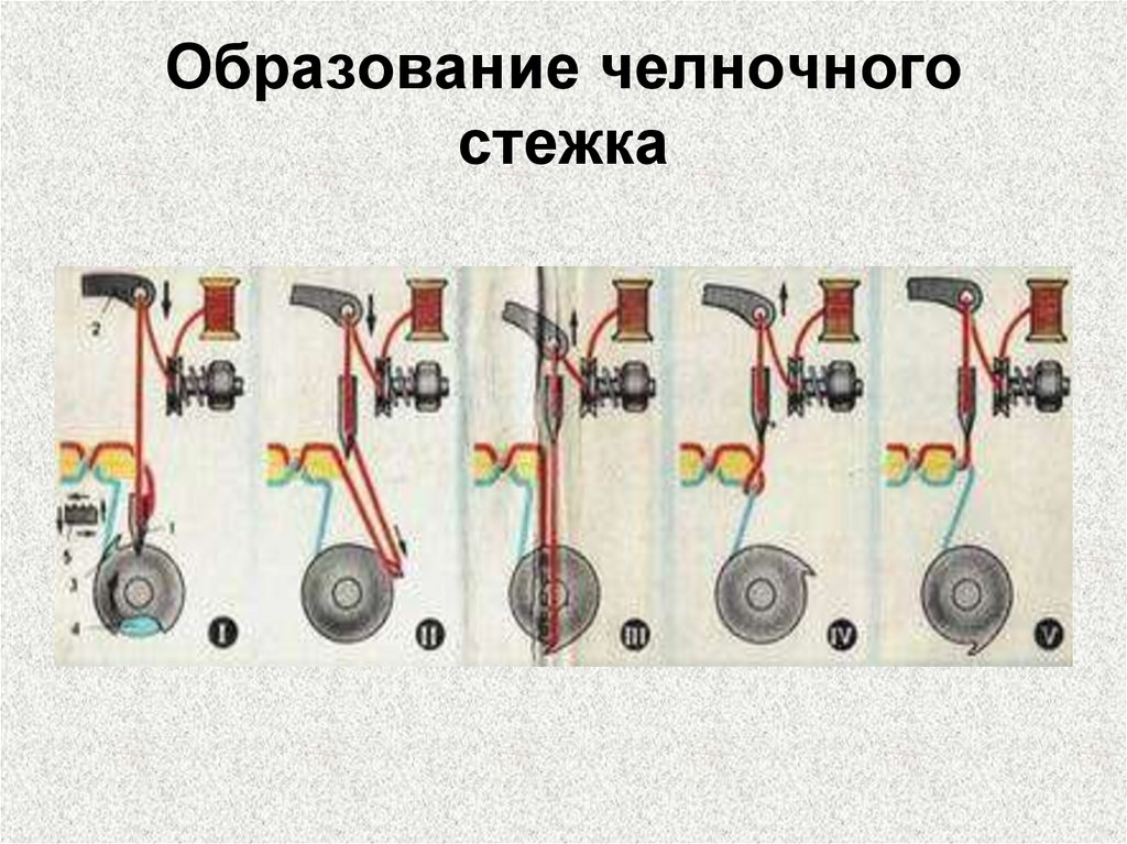 Процесс образования пряжи. Принцип образования челночного стежка. Принцип образования челночного стежка схема. Принцип образования челночного стежка в швейной машине. Принцип работы челнока швейной машинки.