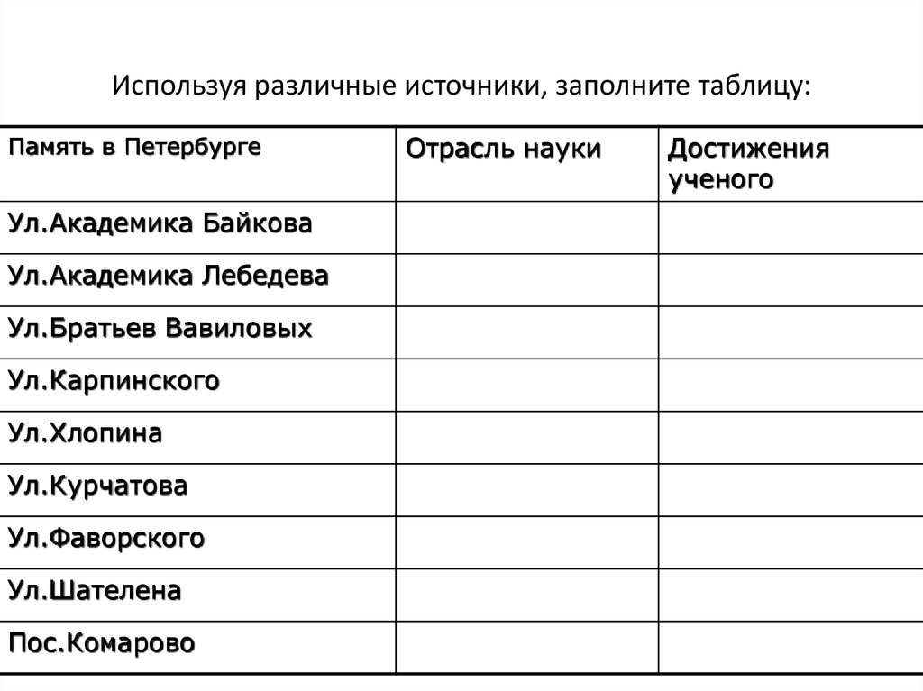 Заполните таблицу наука. Используя различные источники информации заполните таблицу. Источники информации таблица. Память в Петербурге отрасль науки достижения ученого таблица. Заполните таблицу источники информации.