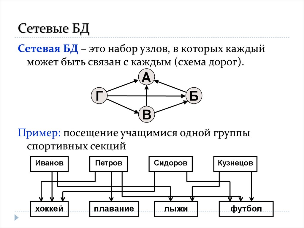 Организация сетевых моделей. Схема сетевой модели БД. Сетевая модель базы данных пример. Сетевая структура БД. Структура сетевых баз данных.