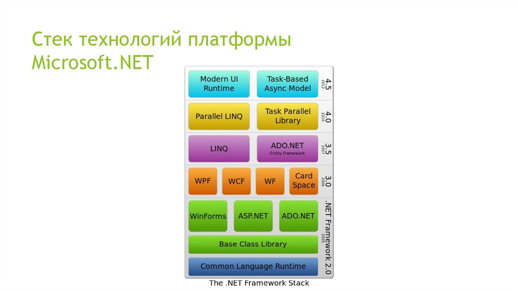 Стек технологий