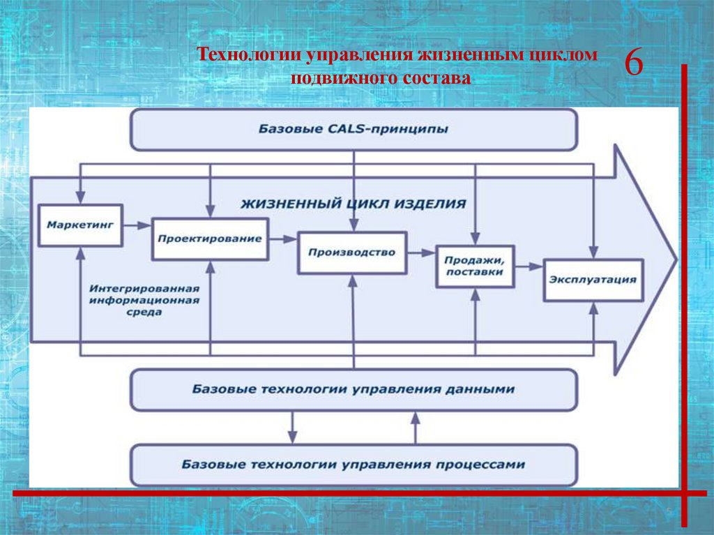 Использование технологий управления