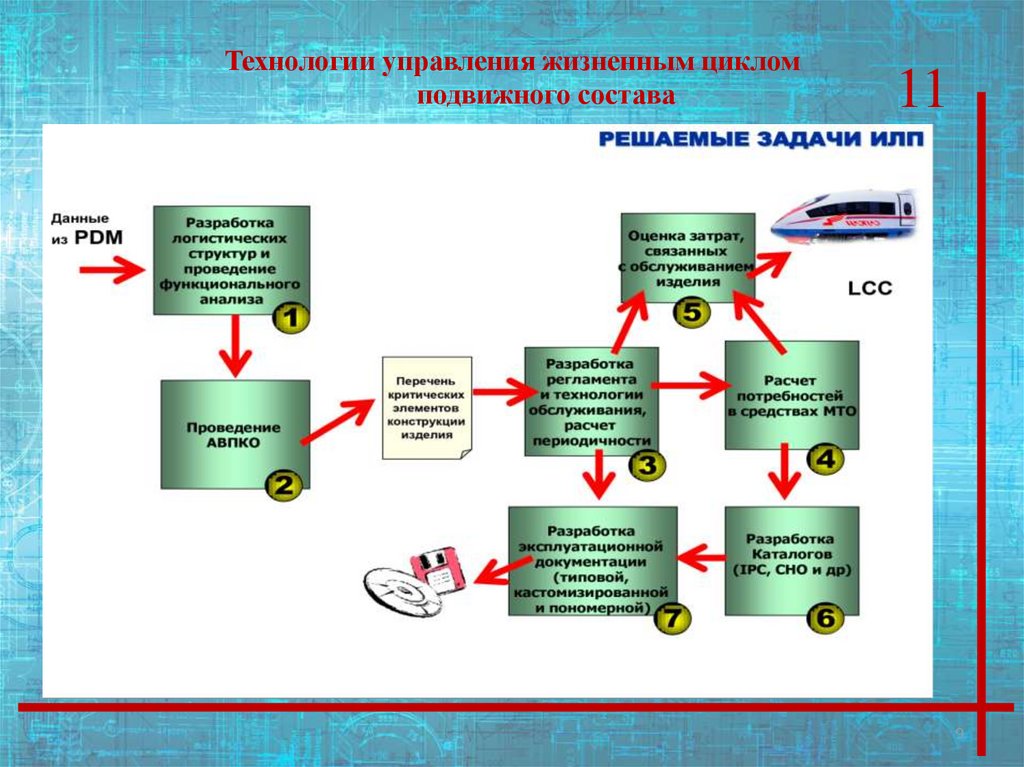 Технология управления. Управление жизненным циклом. Технологии управления жизненным циклом изделия. Технология управления жизненным циклом автомобиля. Жизненный цикл подвижного состава.