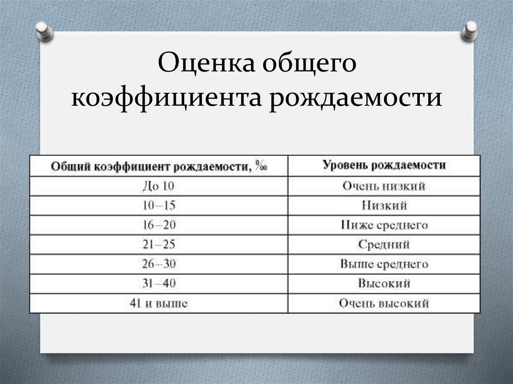 Суммарные показатели. Оценка общего коэффициента рождаемости. Шкала оценки уровня рождаемости. Оценить уровень рождаемости. Оценочные уровни показателя рождаемости.