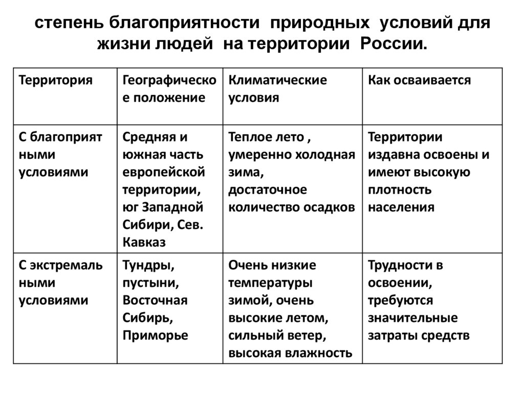 Природные условия жизни людей. Степень благоприятности природных условий в России. Степень благоприятности природных условий жизни населения таблица. Благоприятные природные условия для человека. Природные условия России таблица.