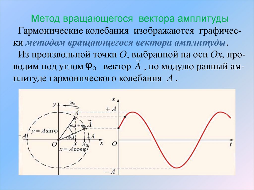 Как увеличить амплитуду синусоидального сигнала