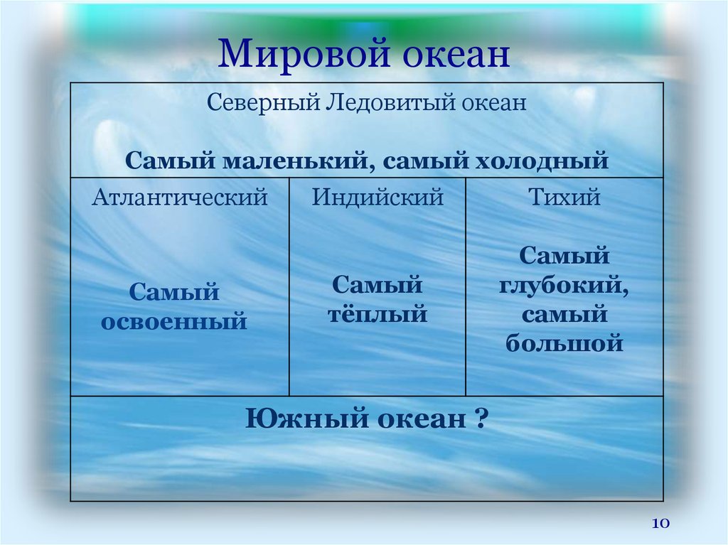 Конспект мирового океана. Мировой океан презентация. Мировой океан и его части. Деление мирового океана. Мировой океан 7 класс презентация.