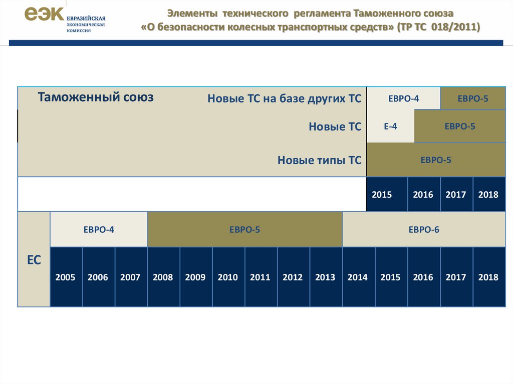 Тр тс 018 2011 экологический класс. Тр ТС 018/2011 О безопасности колесных транспортных средств. Категория в соответствии с тр ТС 018/2011. Тр ТС 018/2011 категории ТС. Технический регламент о безопасности колесных транспортных средств.