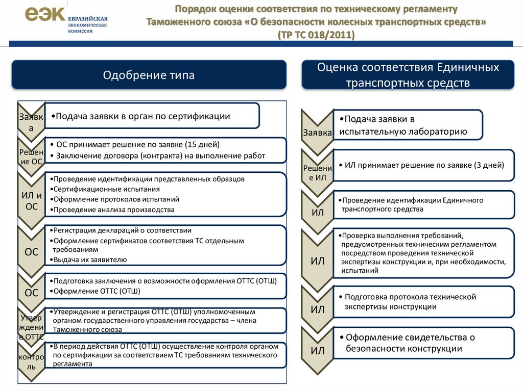 Регламент соответствия тс. Оценка соответствия транспортных средств. Техническое регулирование ТС. Техническое регулирование в области транспортных средств. Регламенты технических средств управления:.