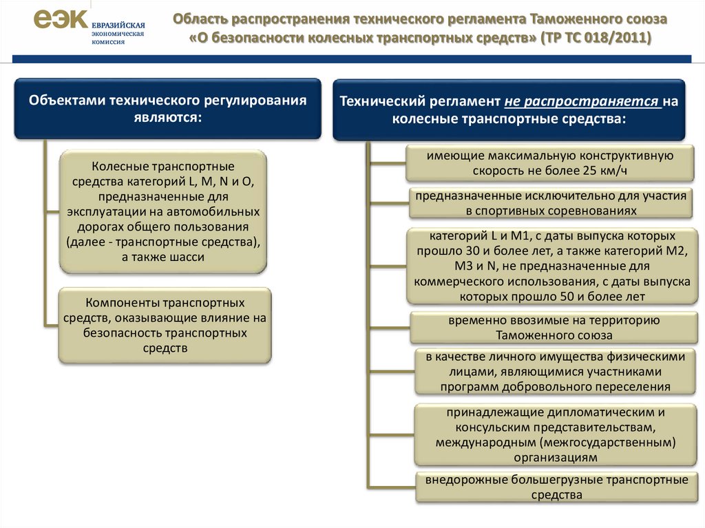 Требования безопасности в технических регламентах. Тр ТС 018/2011 категория м3. Классификация ТС по техническому регламенту таможенного Союза. Технический регламент ТС. 