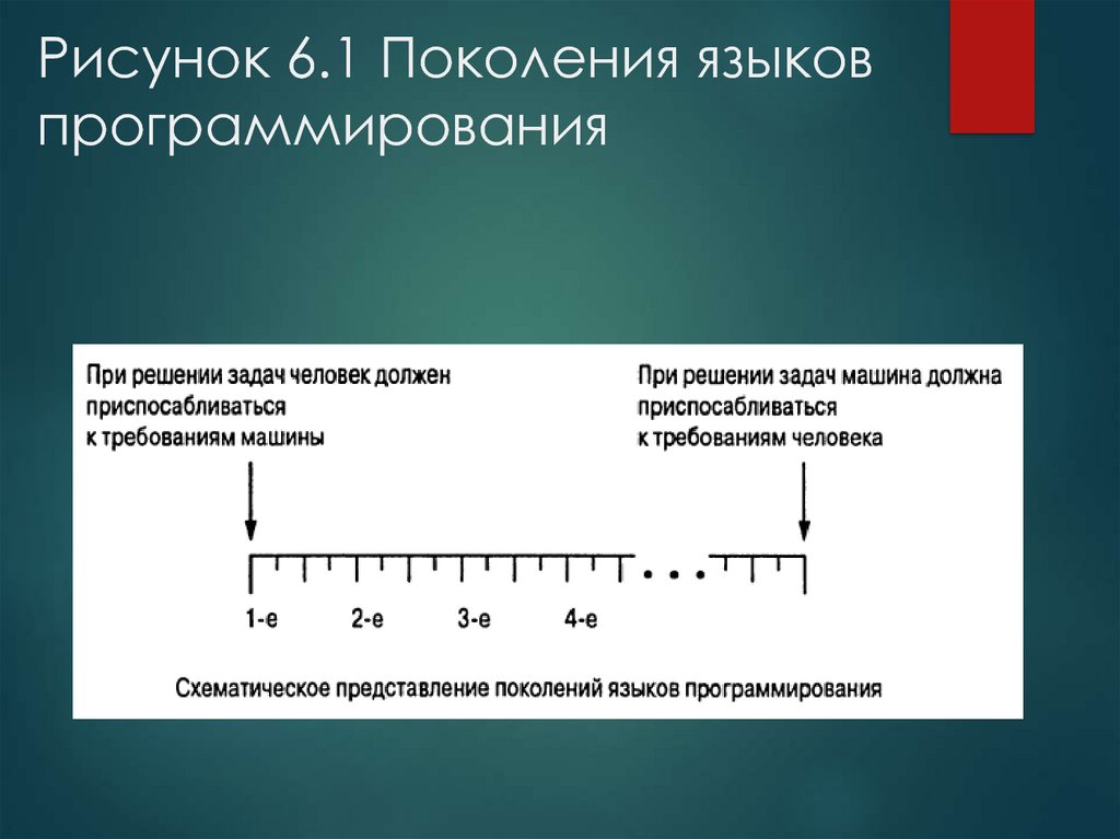 История развития языков программирования проект