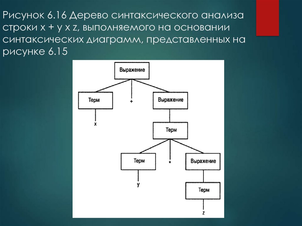 Предложение и дерево связей. Дерево синтаксического анализа. Синтаксическое дерево выражения. Построение синтаксического дерева. Синтаксические диаграммы.