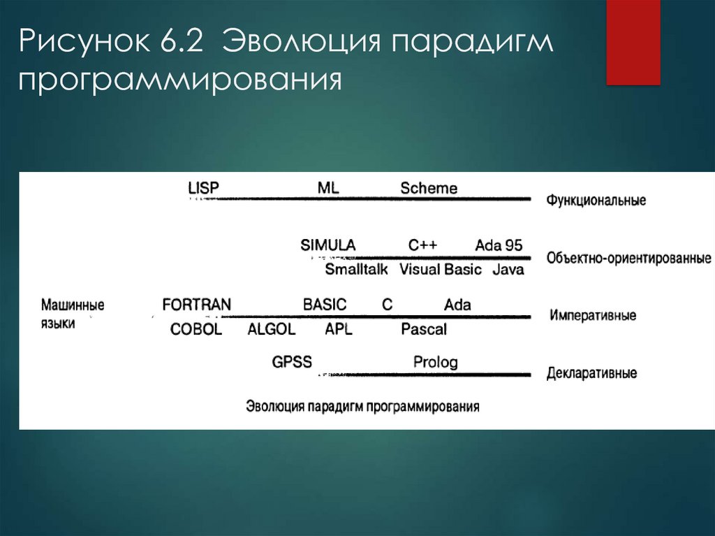 Основные парадигмы программирования презентация