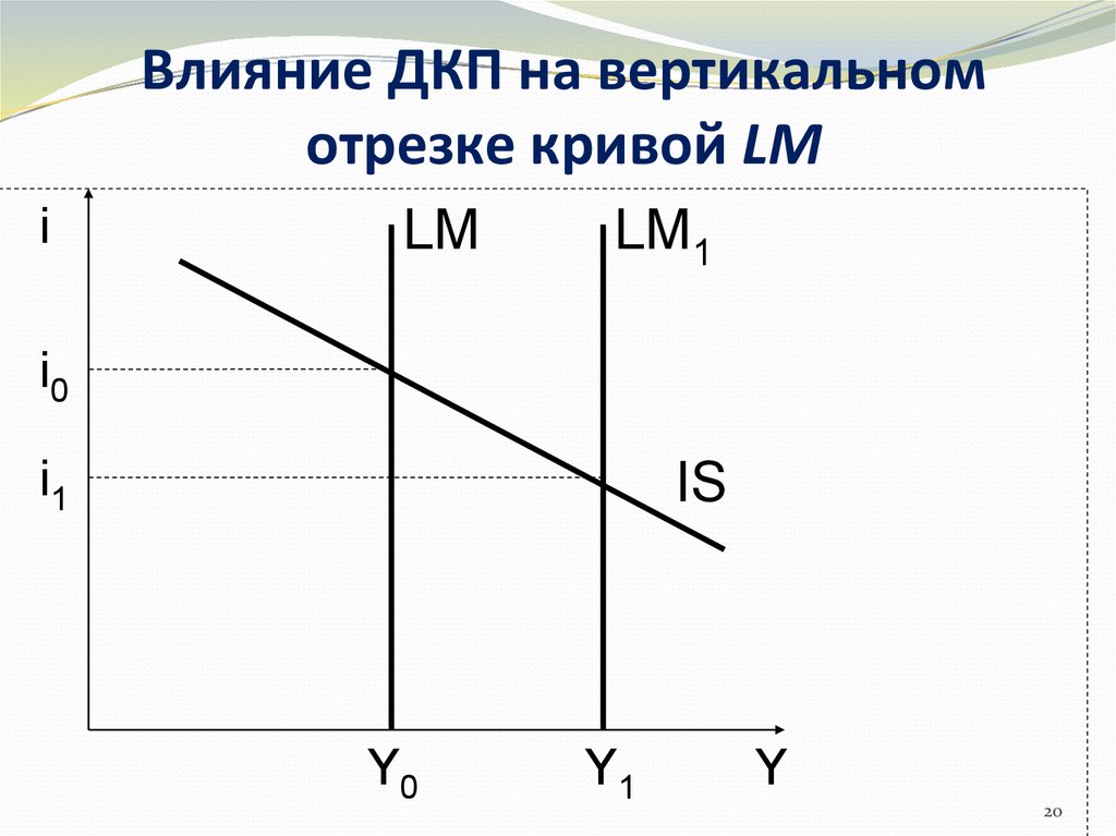 Кривая предложения вертикальная линия. Кривая LM вертикальна. Вертикальная отрезка. На классическом отрезке Кривой LM. Вертикальная лм экономика.