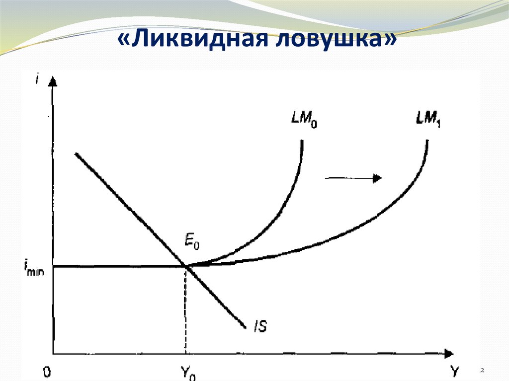 На рисунке показаны кривые is и lm если в экономике существует ликвидная ловушка