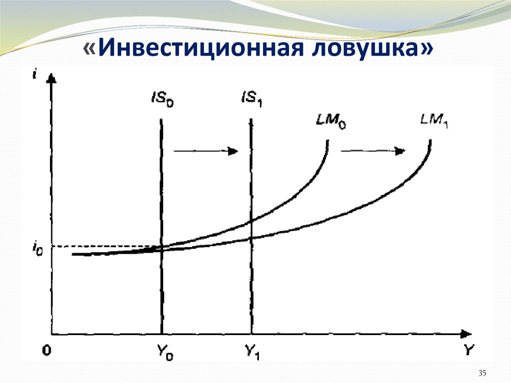 На рисунке показаны кривые is и lm если в экономике существует ликвидная ловушка