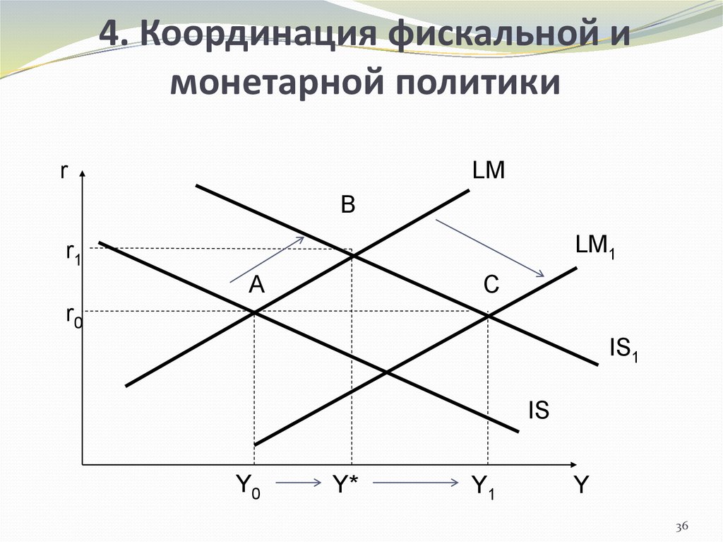 Фискальная политика и монетарная политика презентация