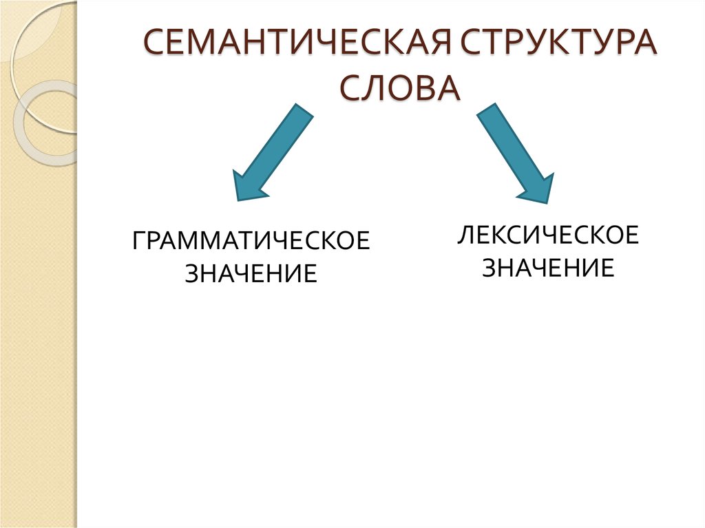 Семантическое значение слова. Семантическая структура слова. Семантическая структура слова примеры. Смысловая структура слова. Схема семантической структуры.