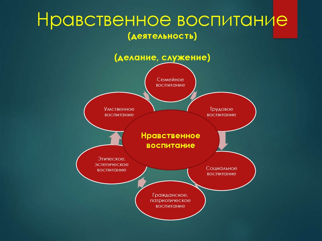 Нравственно воспитан. Нравственное воспитание. Ноавственноевоспитание. Нравственное воспитание это в педагогике. Морально-этическое воспитание.