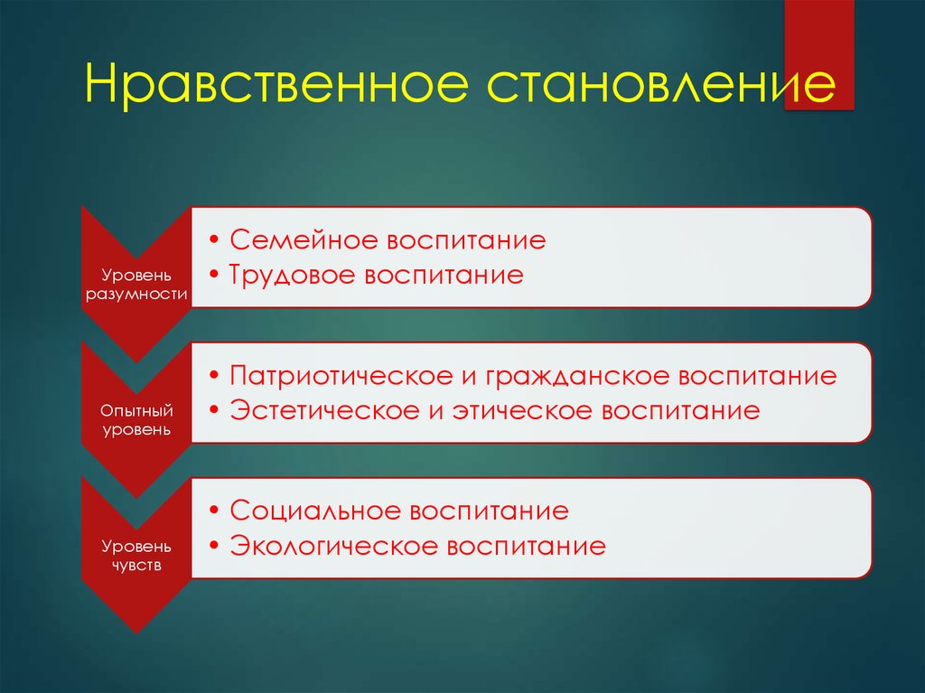 Нравственное становление. Христианская педагогика и ее представители».. Нравственное становление это.