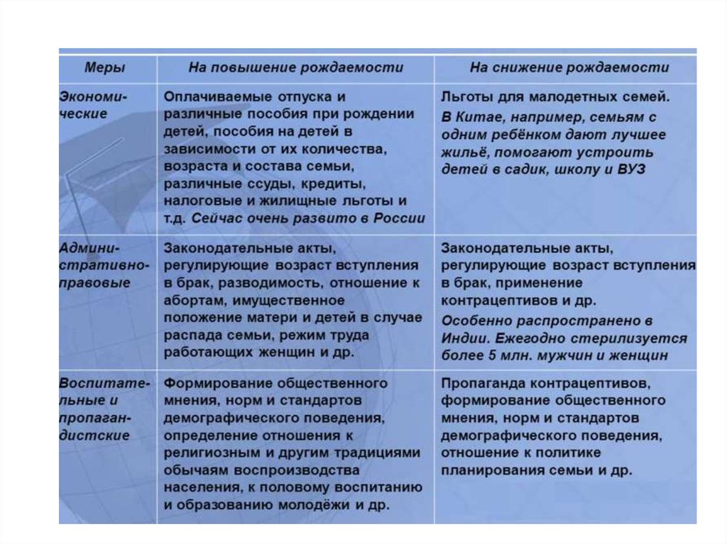 Демографическая политика таблица. Меры по повышению рождаемости в России. Меры направленные на снижение рождаемости. Меры по понижению рождаемости. Меры по повышению рождаемости и снижения смертности.