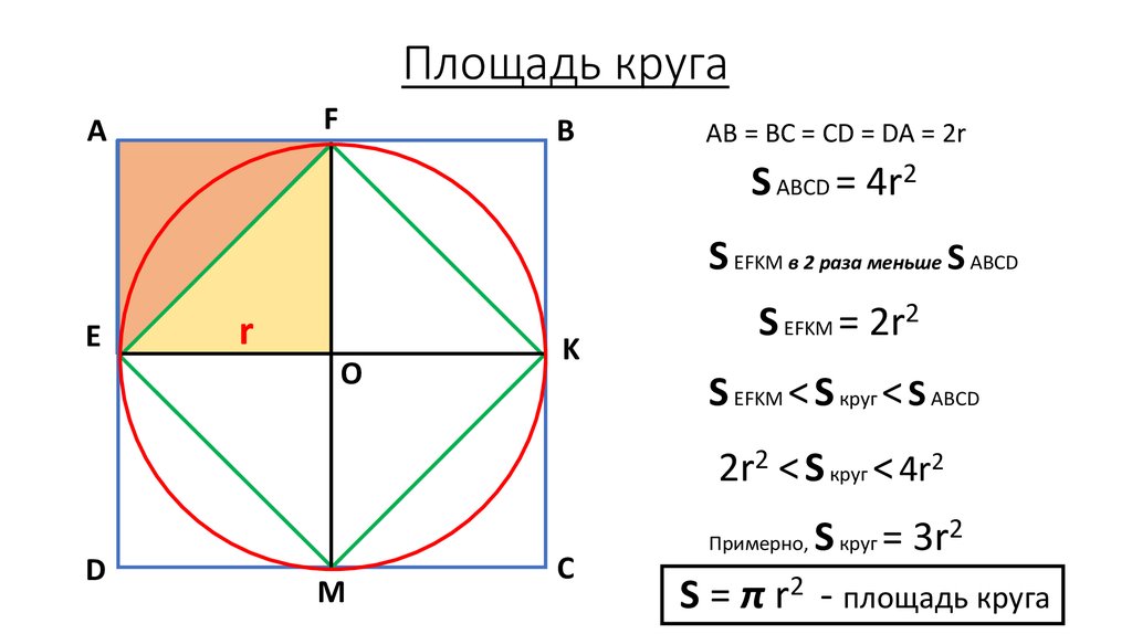 Площадь круга