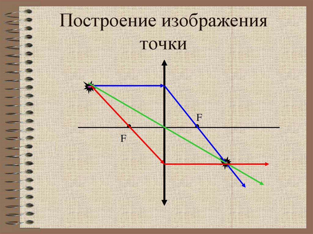 Виды изображений физика